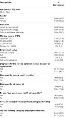 Awareness and Attitudes of the Pakistani Population With Regard to Physician–Pharmaceutical Company Interaction: A Cross-Sectional Study